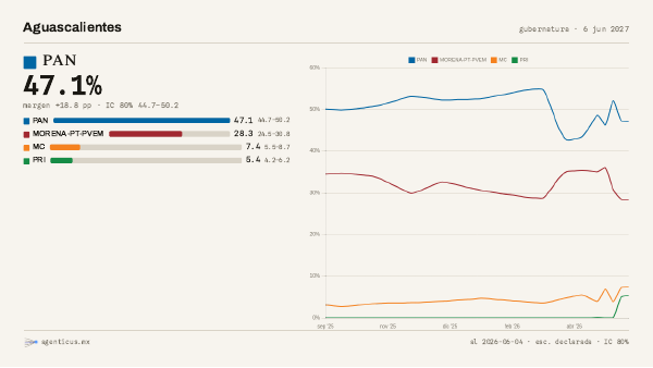 Análisis de datos y tendencias de cara al proceso electoral México 2027